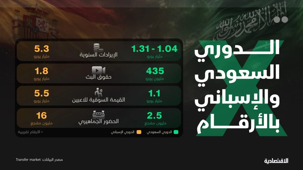 الدوري السعودي والإسباني بالأرقام