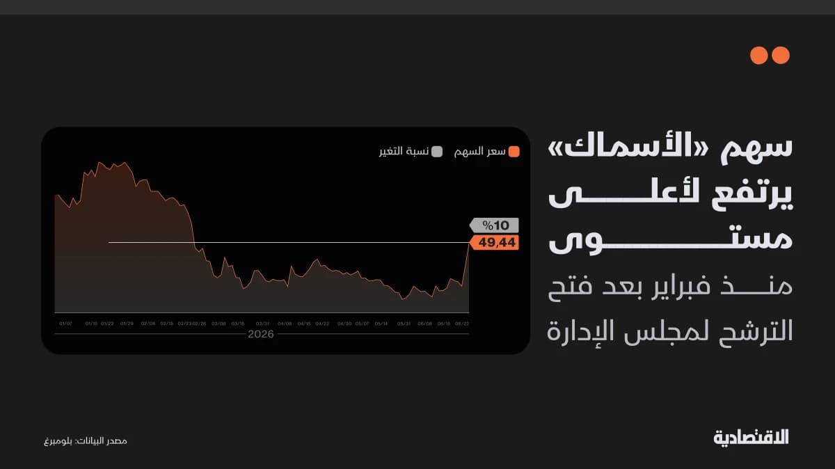 "الأسماك" يقفز بالحد الأعلى لجلستين مع فتح الترشح لمجلس الإدارة