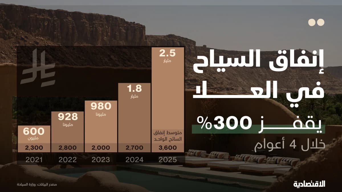 إنفاق السياح في "العلا" السعودية يقفز 300% خلال 4 أعوام