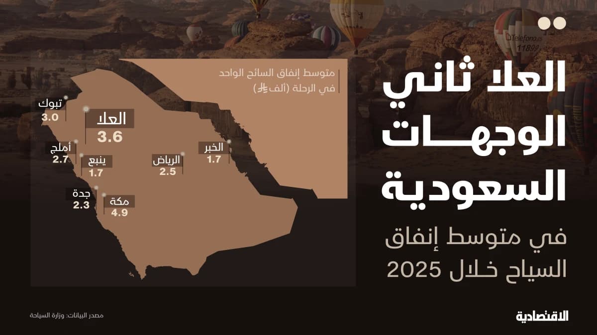 العلا ثاني وجهات السعودية في متوسط إنفاق السياح