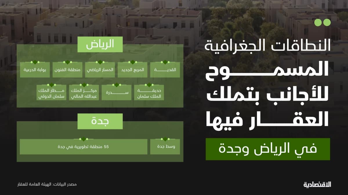 نطاقات تملك الأجانب للعقار في الرياض وجدة
