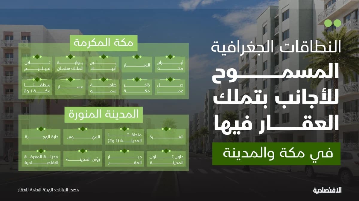 نطاقات  مكة والمدينة المسموح للأجانب بالتملك فيها