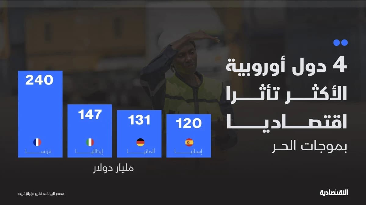 4 دول أوروبية الأكثر تأثرا اقتصاديا بموجات الحر
