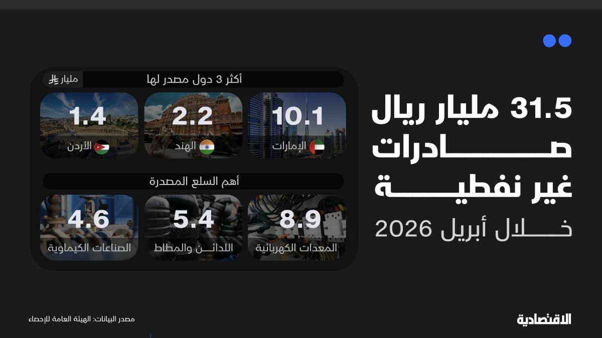 إعادة التصدير تعيد الصادرات السعودية غير النفطية إلى مسار النمو