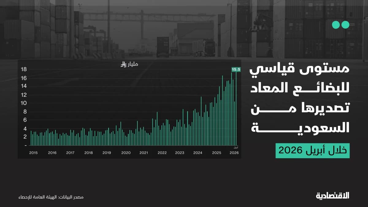 مستوى قياسي للبضائع المعاد تصديرها من السعودية