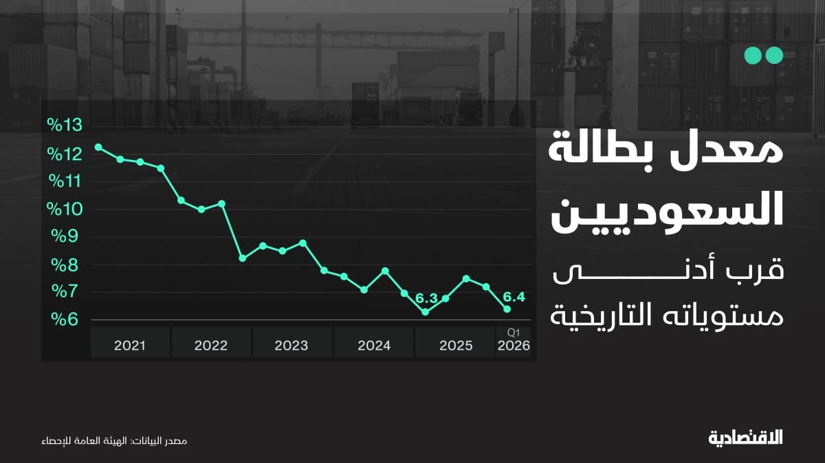 بطالة السعوديين تنخفض خلال الربع الأول قرب أدنى مستوى تاريخي