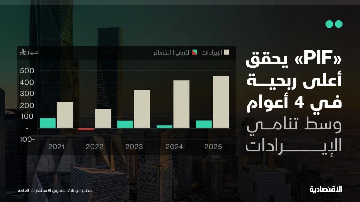 صندوق الاستثمارات العامة السعودي يسجل أعلى ربحية في 4 أعوام
