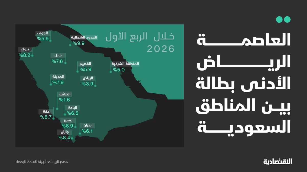 الرياض الأدنى بطالة بين مناطق السعودية