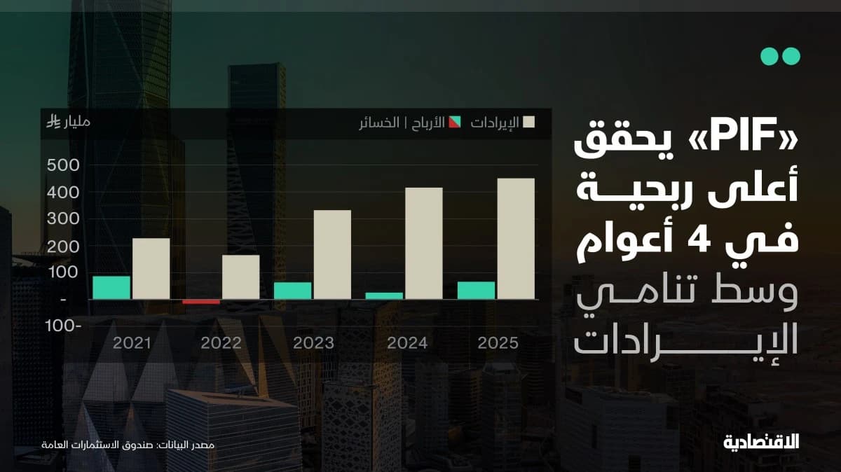 صندوق الاستثمارات السعودي يسجل أعلى ربحية