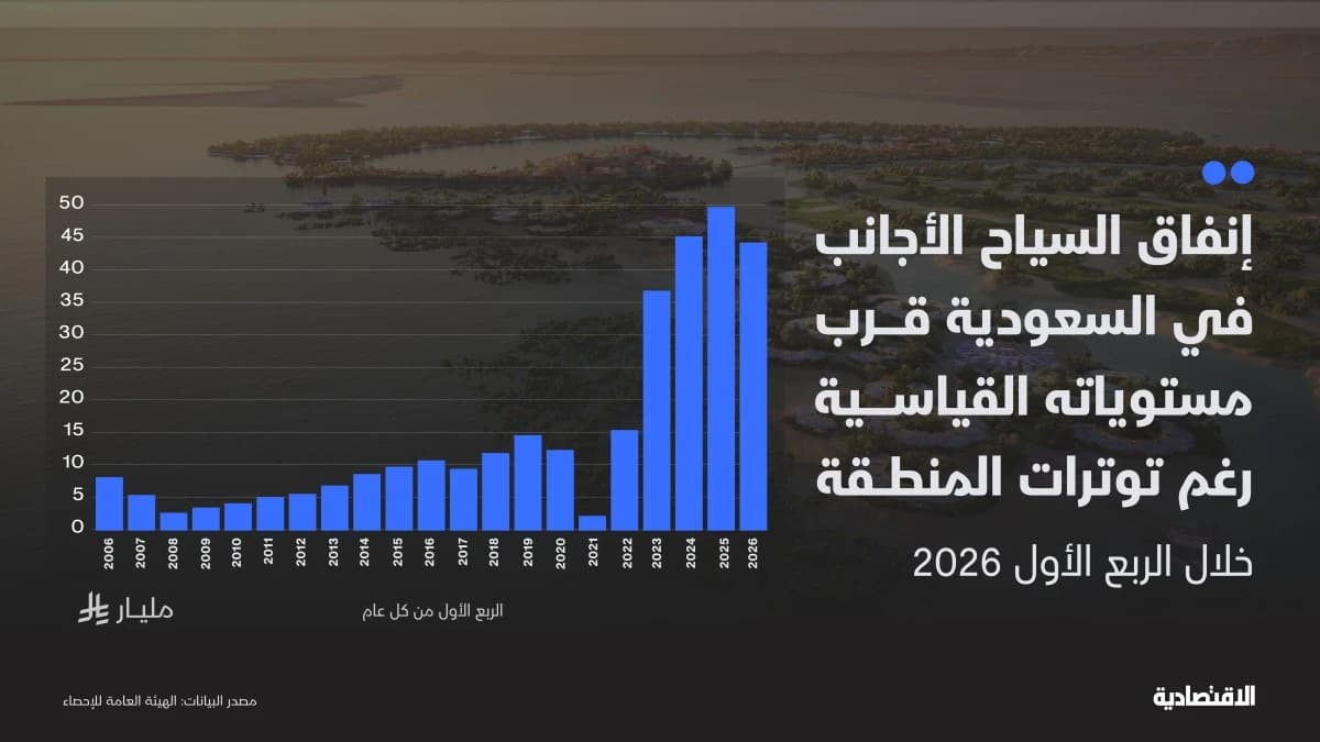 إنفاق السياح الأجانب في السعودية قرب مستوياته القياسية