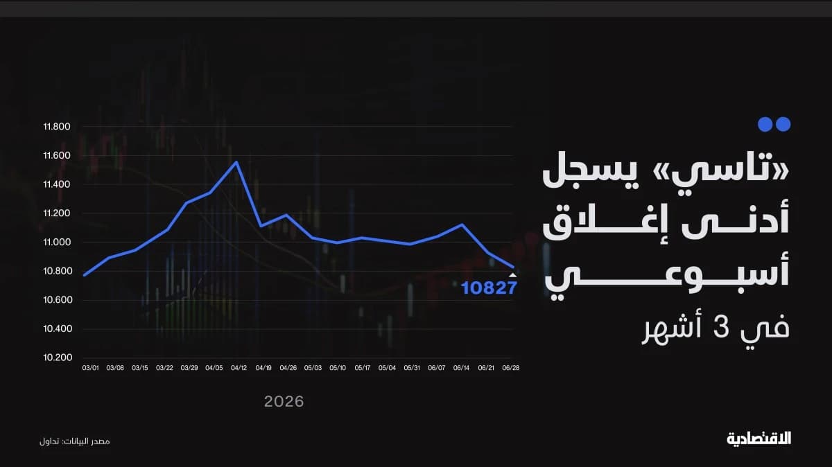 "تاسي" يسجل أدنى إغلاق أسبوعي في 3 أشهر