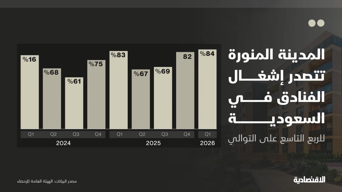 المدينة المنورة تتصدر إشغال الفنادق