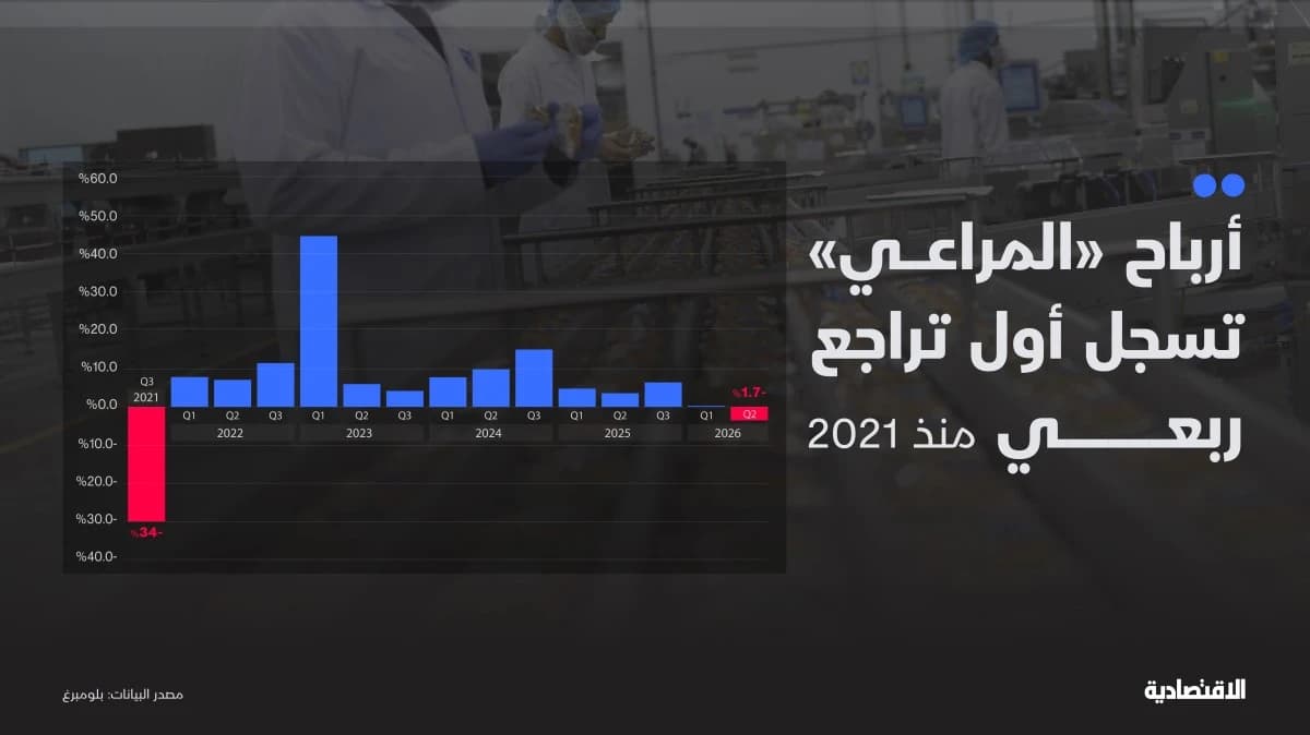 "المراعي" تسجل أول تراجع ربعي منذ 2021