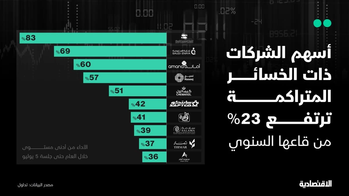 أسهم الشركات ذات الخسائر المتراكمة
