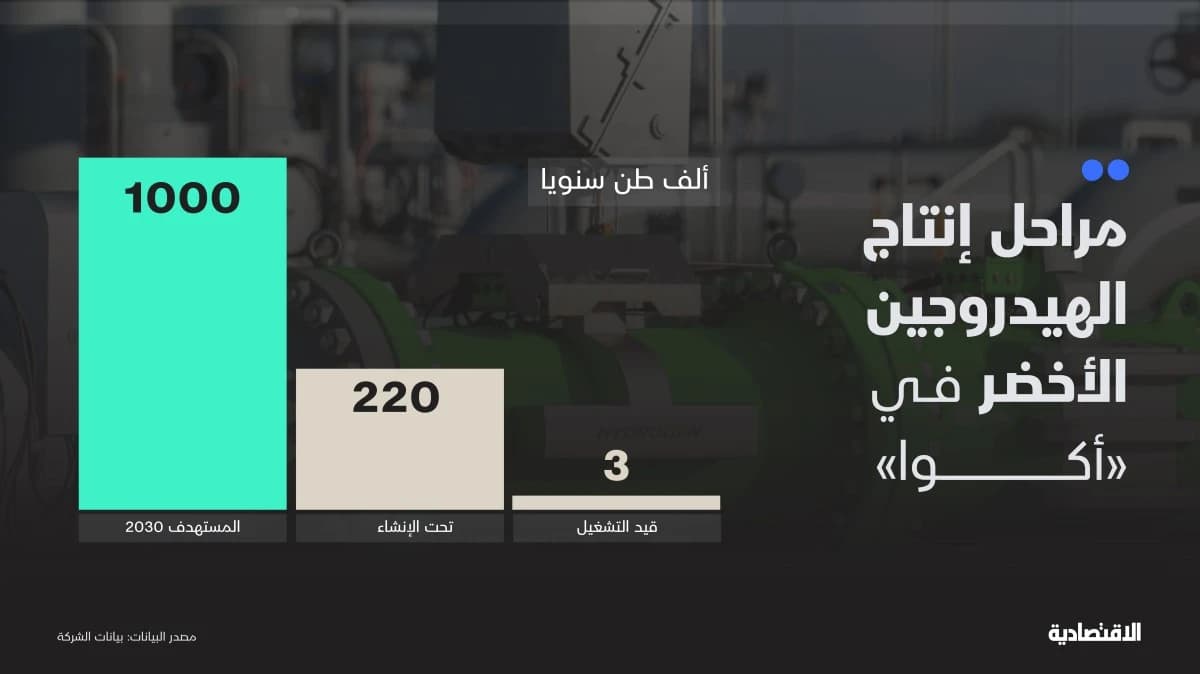 "أرامكو" جديدة في الطاقة الخضراء .. حصرية سعودية لـ "أكوا" في صادرات الهيدروجين