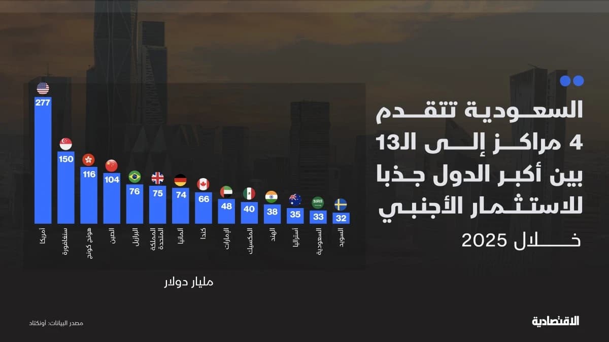 السعودية بين أكبر الدول جذبا للاستثمار الأجنبي