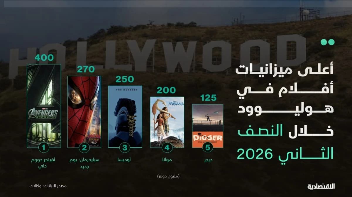 هوليوود تراهن على أفلام المليارات والجوائز خلال النصف الثاني 2026