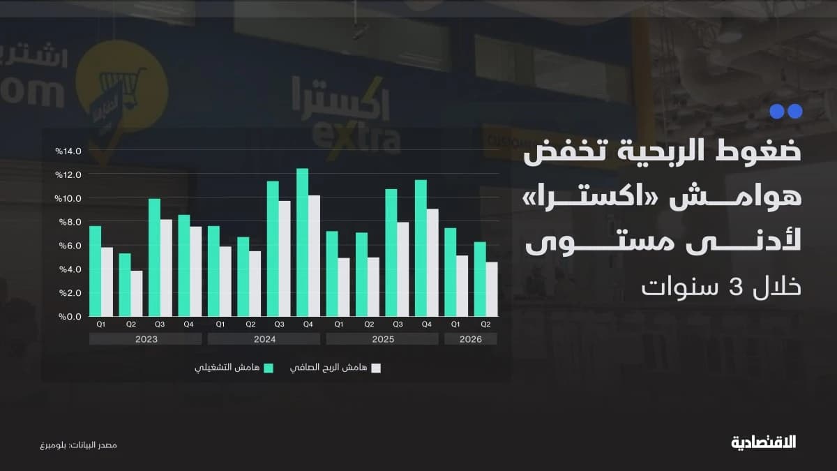 الذراع التمويلي يضغط على أرباح "إكسترا" لتأتي دون التوقعات