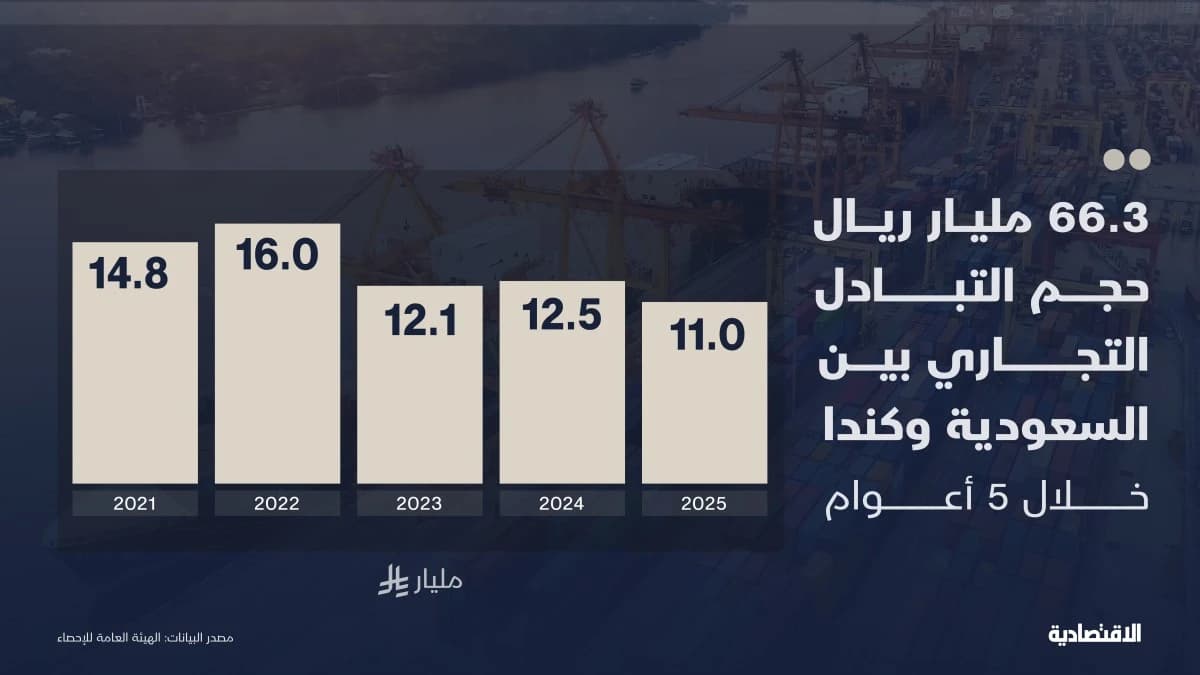 66 مليار ريال حجم التبادل التجاري بين السعودية وكندا خلال 5 أعوام