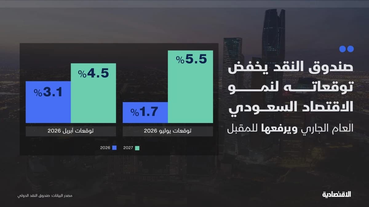 صندوق النقد يخفض توقعاته لنمو الاقتصاد السعودي