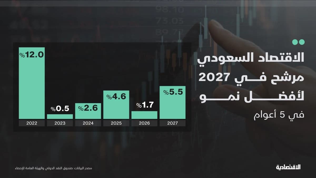 الاقتصاد السعودي مرشح لأفضل نمو في 2027