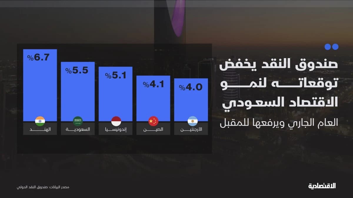 السعودية ثاني أعلى دول العشرين في توقعات النمو