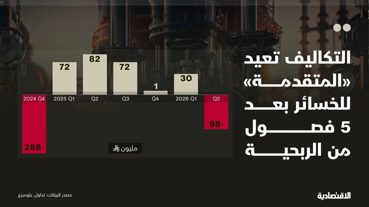 أول خسائر لـ "المتقدمة" في 6 فصول والسهم يخالف ويرتفع