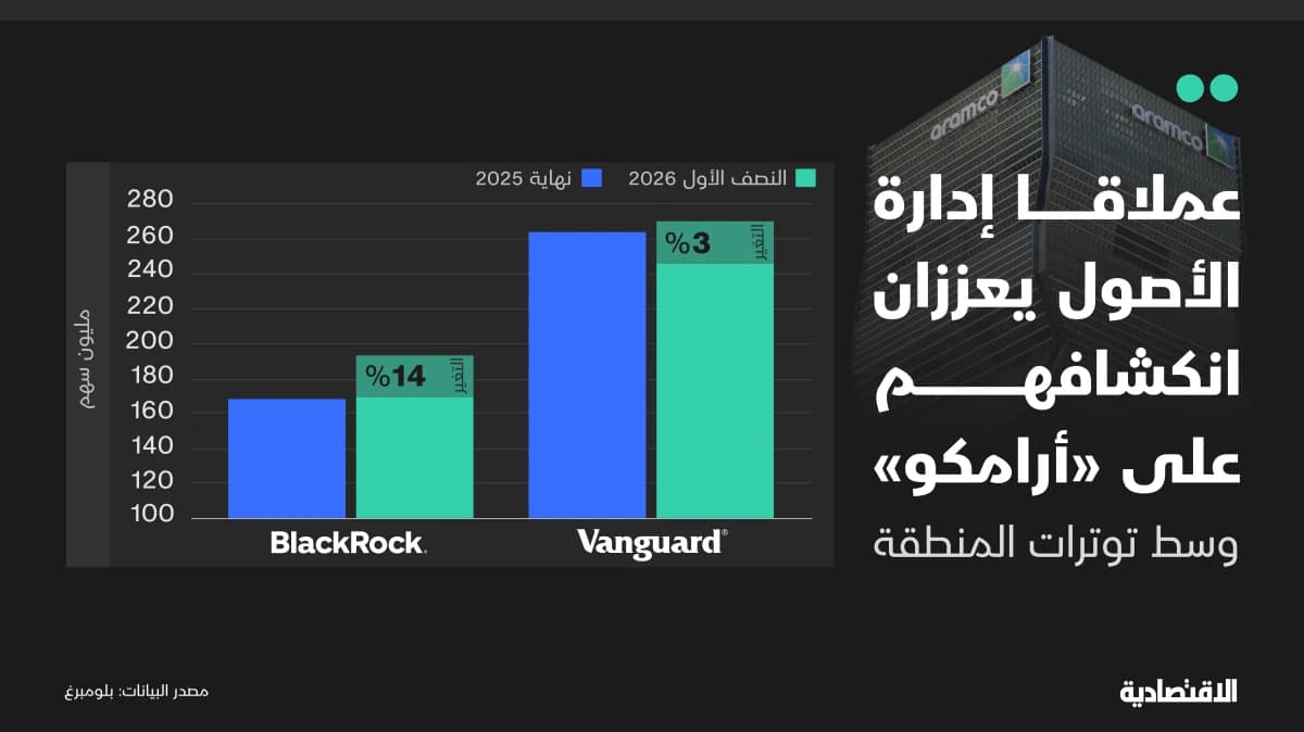 عملاقا إدارة الأصول يعززان انكشافهما على أرامكو مع تعافي الأرباح