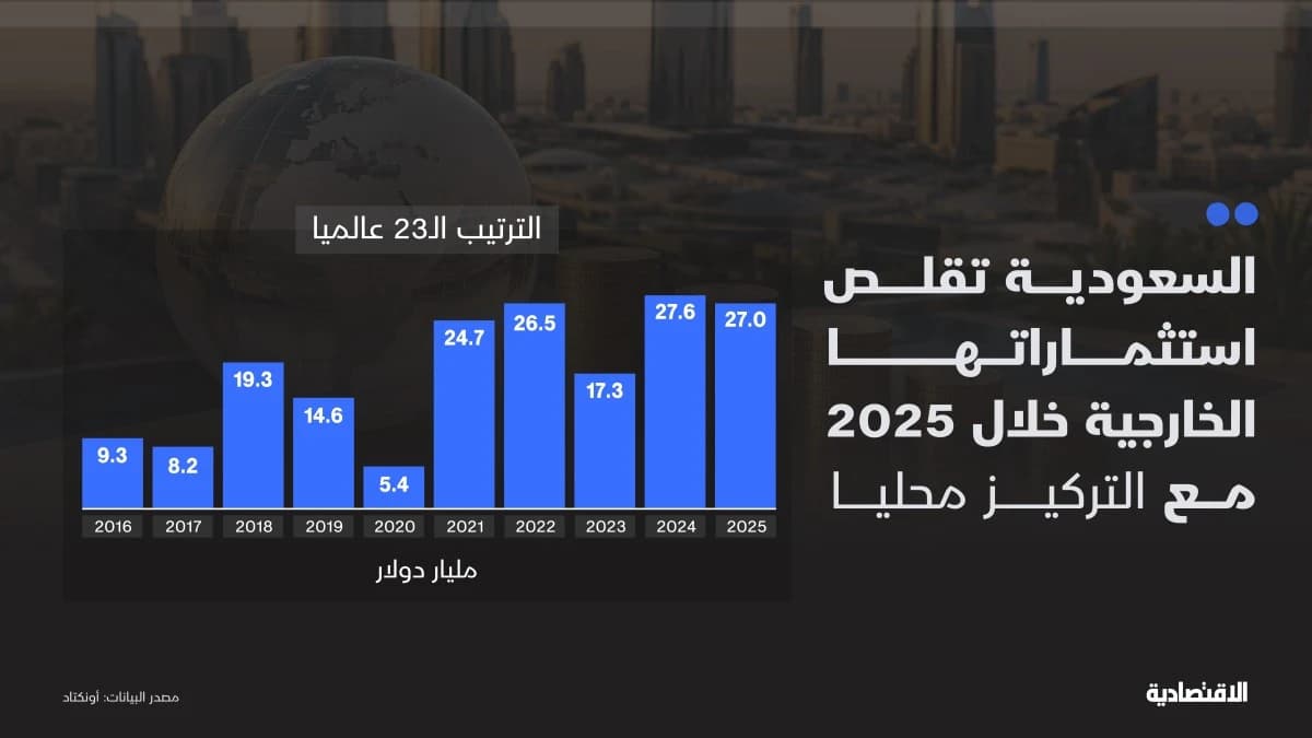 السعودية تقلص استثماراتها الخارجية في 2025