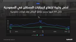 استقرار التضخم في السعودية عند 1.8% مع تسارع الأغذية وتباطؤ الإيجارات