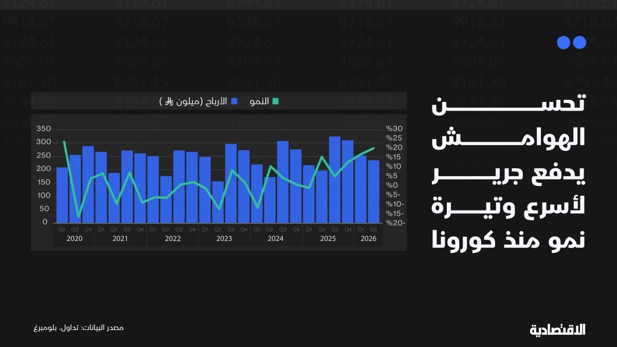 أسرع وتيرة نمو لأرباح جرير منذ 2020 مع تحسن الهوامش