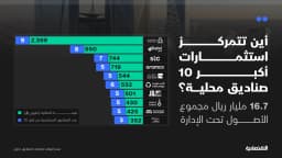 سهما الراجحي والبحري يقودان تمركز أكبر صناديق الأسهم السعودية