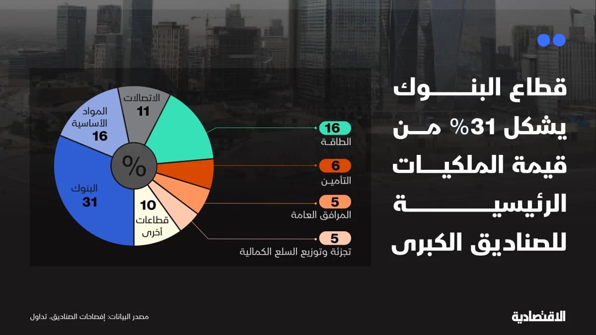 البنوك تستحوذ على ثلث ملكيات الصناديق