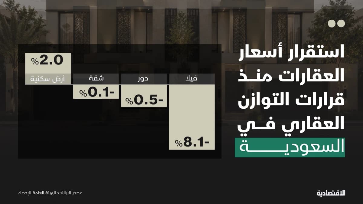 لماذا عاودت أسعار العقارات الارتفاع في السعودية؟