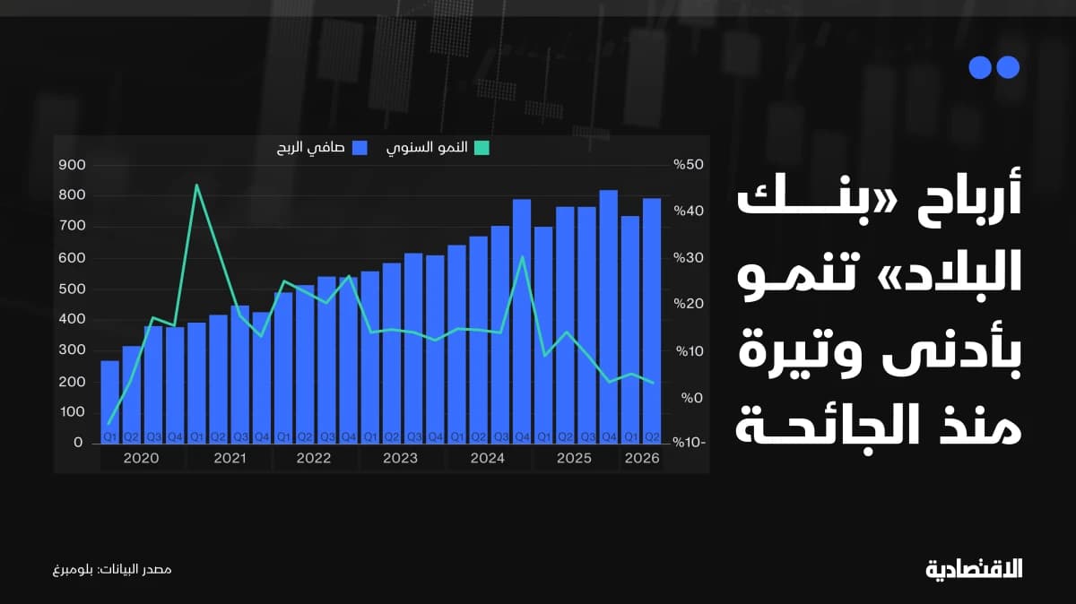 ارتفاع تكلفة الودائع يبطئ نمو أرباح بنك البلاد رغم توسع الإقراض