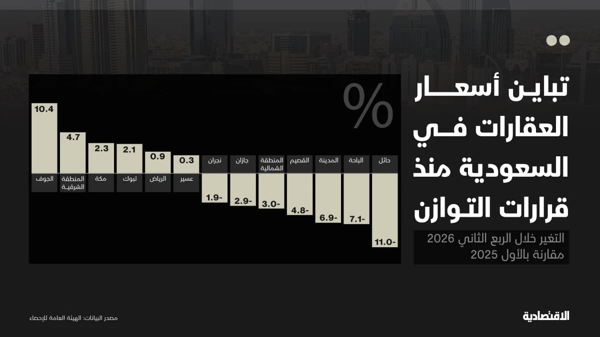 تباين أسعار العقارات في السعودية