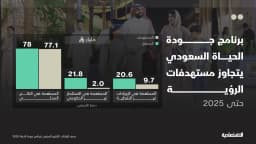 برنامج جودة الحياة السعودي يحرّك الاقتصاد ويتجاوز المستهدفات