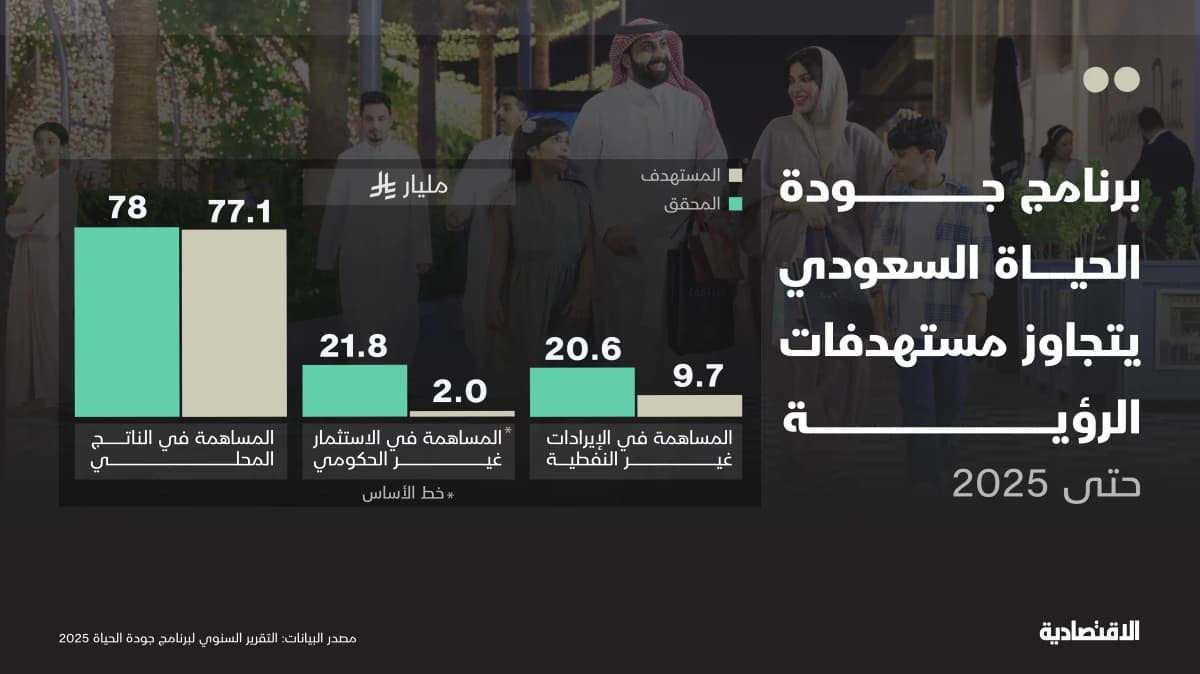 برنامج جودة الحياة السعودي يتجاوز المستهدفات