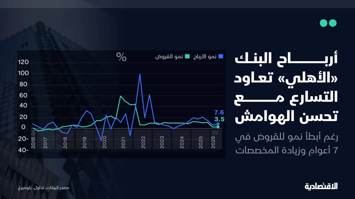 أرباح "الأهلي" تعاود التسارع مع تحسن الهوامش