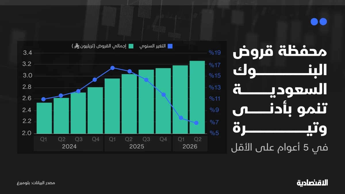 محفظة قروض البنوك السعودية تنمو بأدنى وتيرة