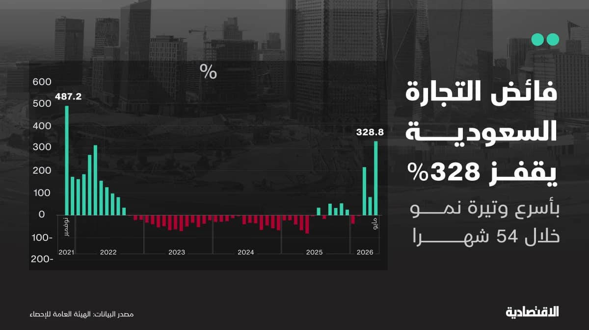 فائض الميزان التجاري السعودي يقفز في مايو بأسرع وتيرة في 54 شهرا