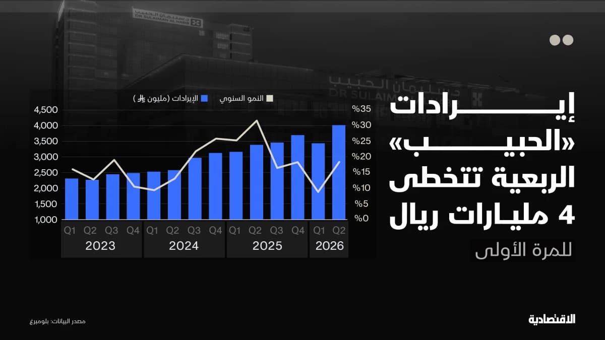 إيرادات "الحبيب" الربعية تتخطى 4 مليارات ريال