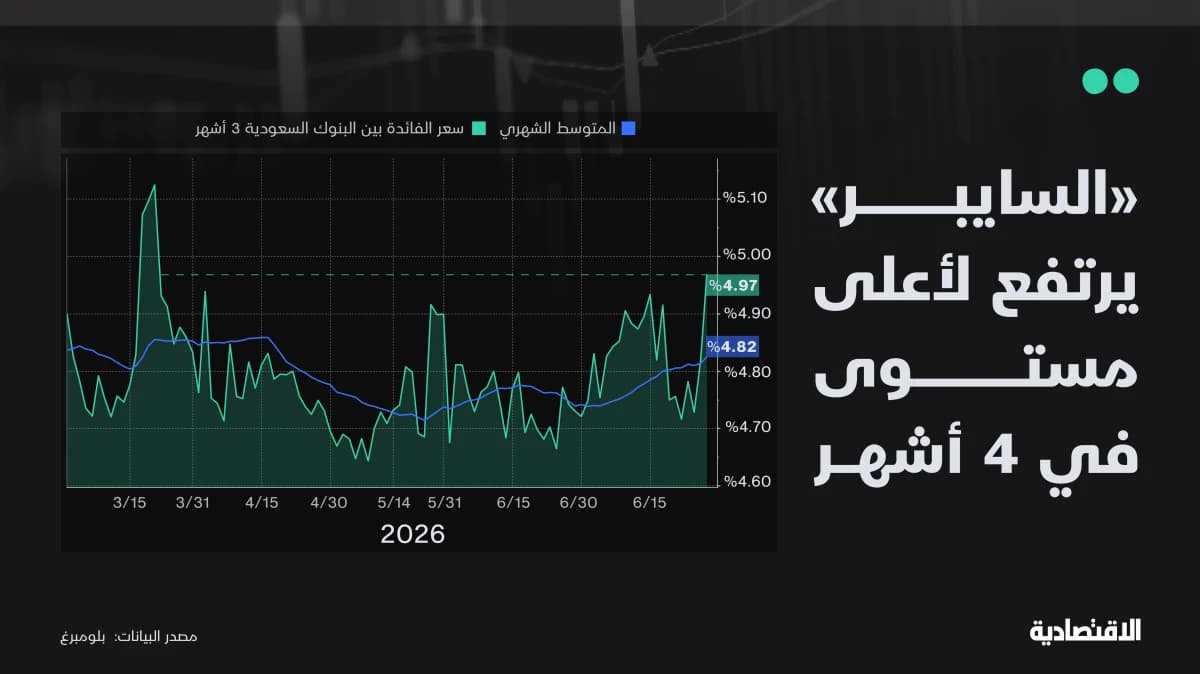 تصميم معلوماتي يعرض رسمًا بيانيًا لحركة "السايبور" لأجل ثلاثة أشهر خلال 2026، حيث ارتفع المؤشر إلى 4.97% مقابل متوسط شهري عند 4.82%، مع عنوان جانبي يشير إلى بلوغه أعلى مستوى في أربعة أشهر.
