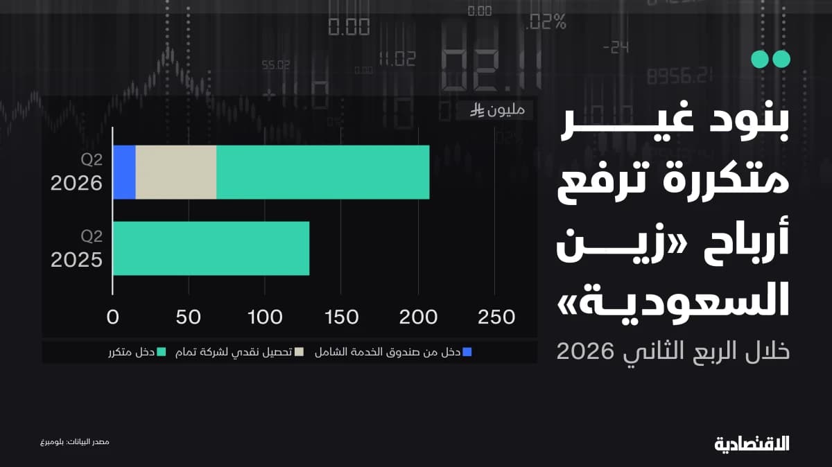 بنود غير متكررة ترفع أرباح "زين"