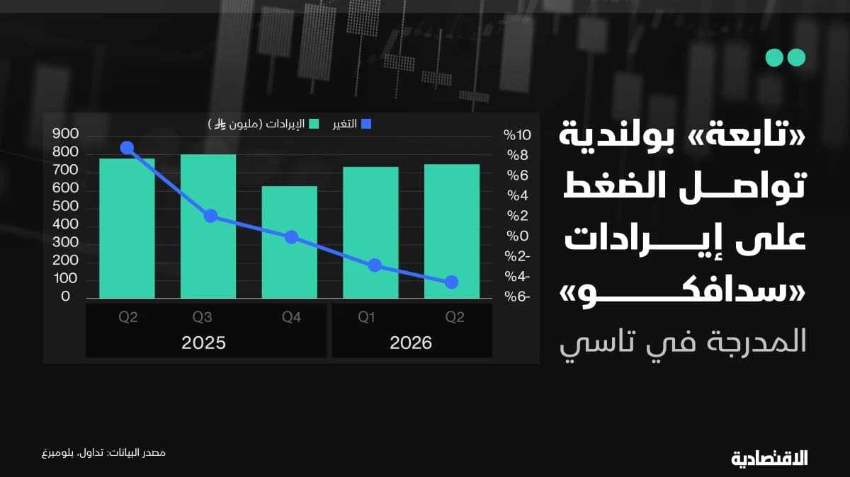 أرباح تفوق التوقعات لـ"سدافكو" رغم ضغوط شركة تابعة بولندية