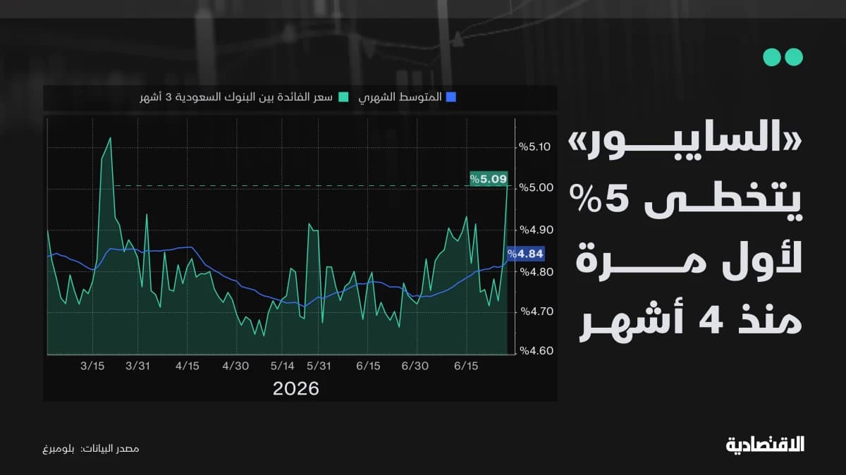"السايبور" يتخطى 5% لأول مرة منذ 4 أشهر