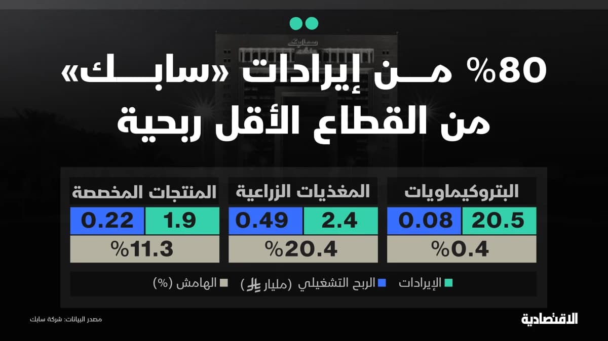 إيرادات "سابك" من القطاع الأقل ربحية