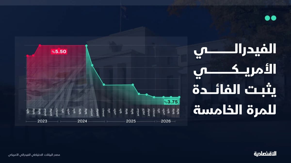 "الفيدرالي" يثبت الفائدة للمرة الخامسة مع استمرار مراقبة التضخم