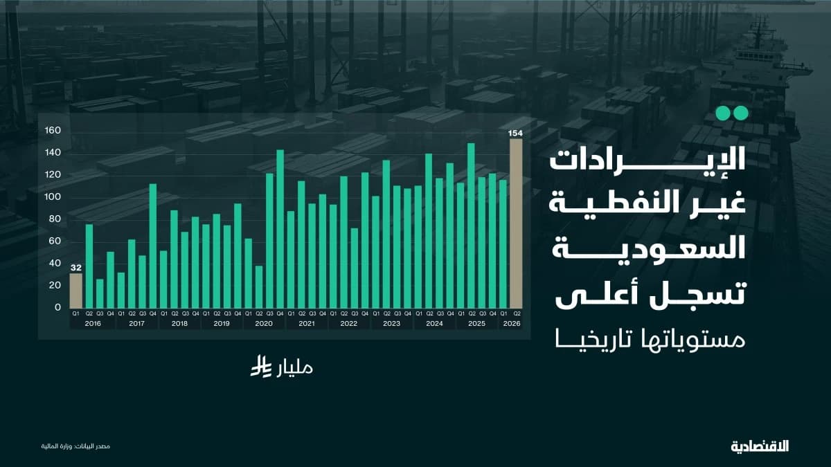 الإيرادات غير النفطية السعودية "قياسية" في الربع الثاني رغم الحرب
