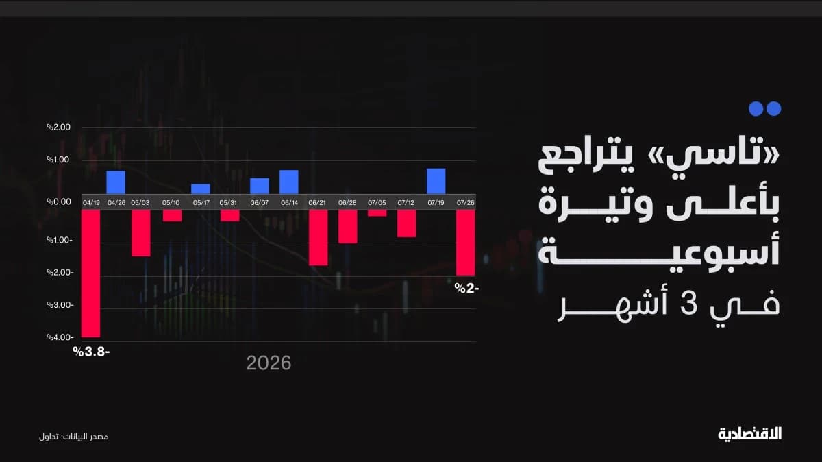 تاسي يتراجع بأعلى وتيرة أسبوعية في 3 أشهر